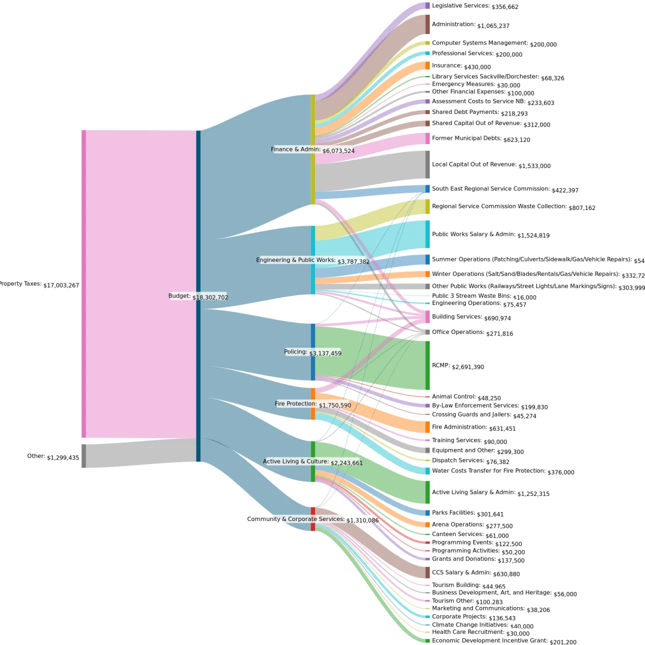 Detailed 2026 Budget Breakdown