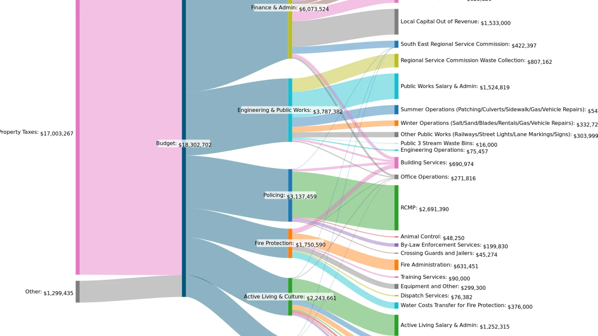Detailed 2026 Budget Breakdown